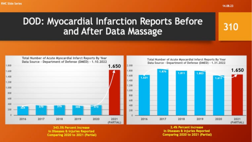 DoD: Myocardial Infarction Reports Before and After Data Massage