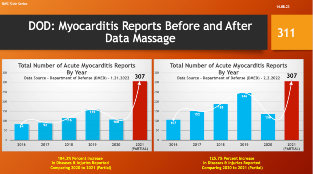 DoD: Myocarditis Reports Before and After Data Massage