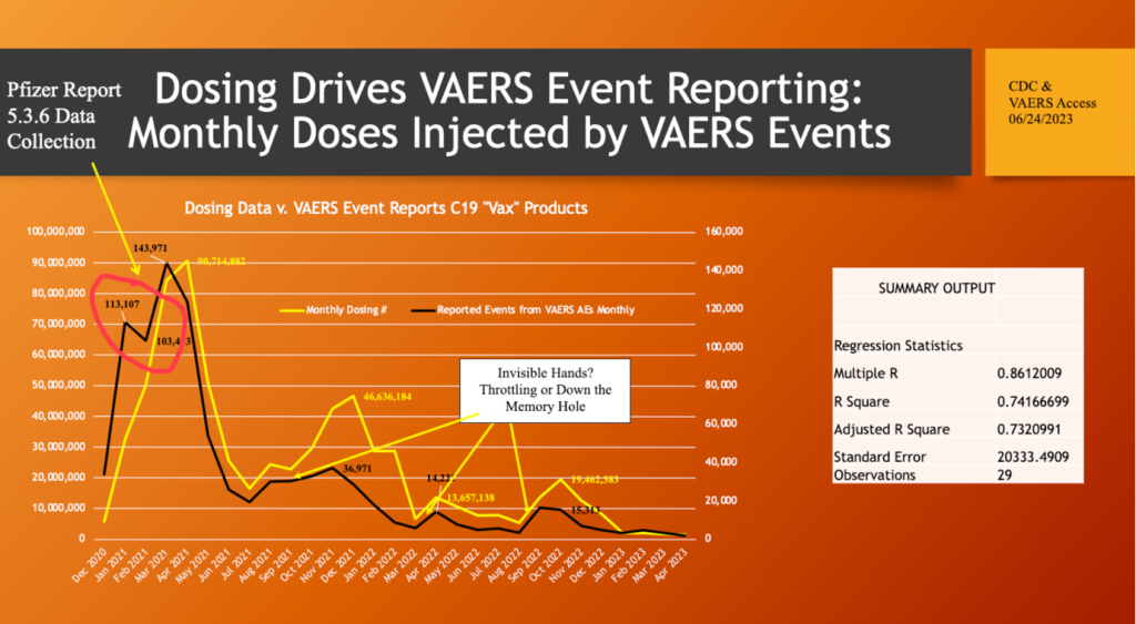 Dosing Drive VAERS Events Reporting