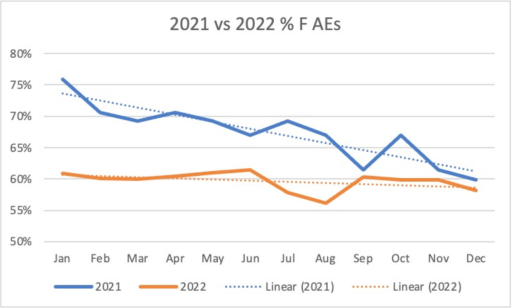 2021 vs 2022 Female AEs %