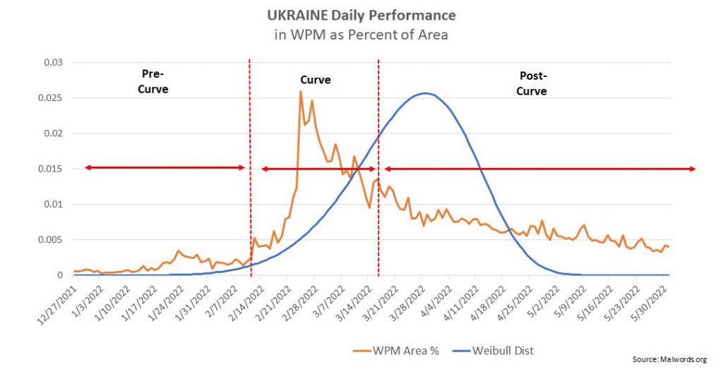 ukraine daily performance