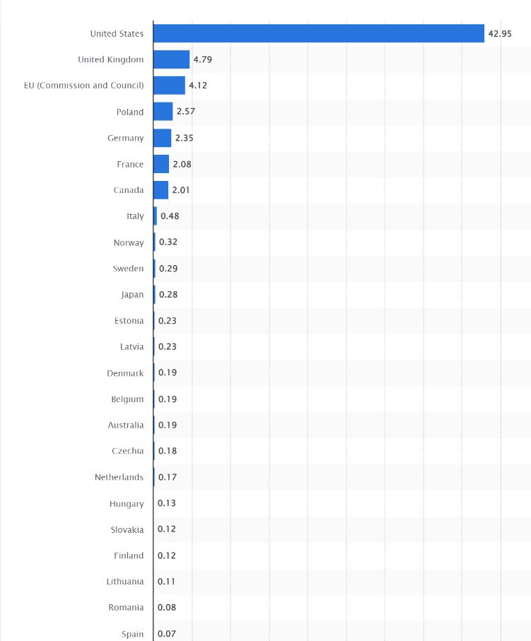 Total bilateral aid commitments to Ukraine between February 24 and May 10, 2022, by country (in billion euros) Source: Statista