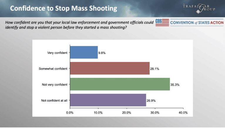 mass shooting poll