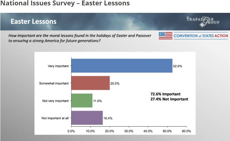 Over 70% Say Lessons of Easter and Passover Important to Keeping America’s Future Strong