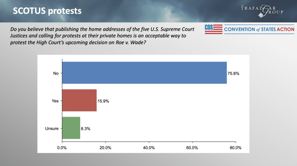 National Issues Survey – SCOTUS Protests