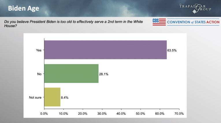 64 Percent Of Voters Say Biden Too Old For 2nd Term In White House ...